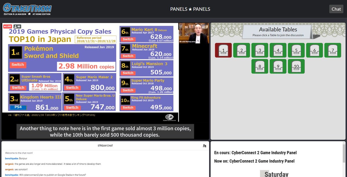 VIDEO GAME INDUSTRY - PART 5: Something interesting that Matsuyama-san called attention to is the tremendous disparity in the Top 50. While the 1st place game sold 3 million copies, the 10th place game sold less than 1/6th of that (500000 copies) and the 50th place one 86000.