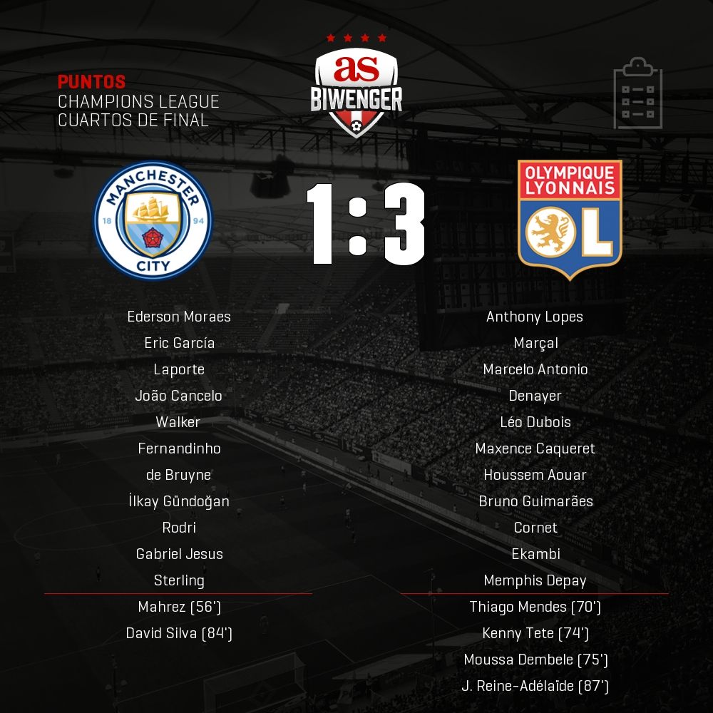 Puntos del #ManchesterCity 1 - 3 #OlympiqueLyon en #Biwenger biwenger.as.com/champions-leag…