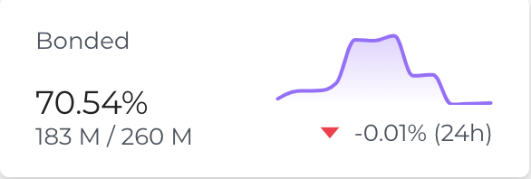 6/ Lastly, speaking of bull market, w/  $ATOM price rising, thus, opportunity cost of staking growing, aggregate staked rate of the network is decreasing.Screenshot on the left was taken 3 days ago vs ss on the right, taken today.