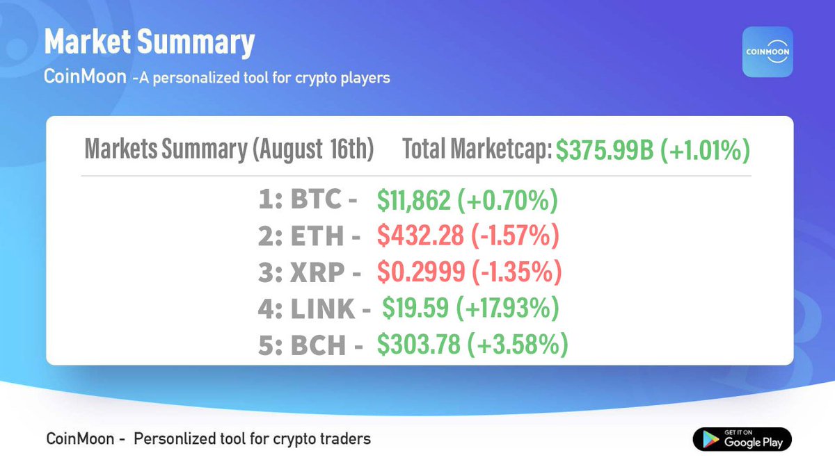 CoinmoonGlobal's tweet photo. ⭐️Check Out Top Coins Daily Markets Summary Today! (August 16th)📊⭐️

#crypto #bitcoin #cryptocurrency #blockchain #btc #ethereum #trading #cryptocurrencies #cryptonews #bitcoinnews #bitcoins #eth #bitcoinprice
$BTC $ETH $XRP $BCH $LTC
@CNN_Blockchain @CoinMoonApp https://t.co/KTiJjrBdqd