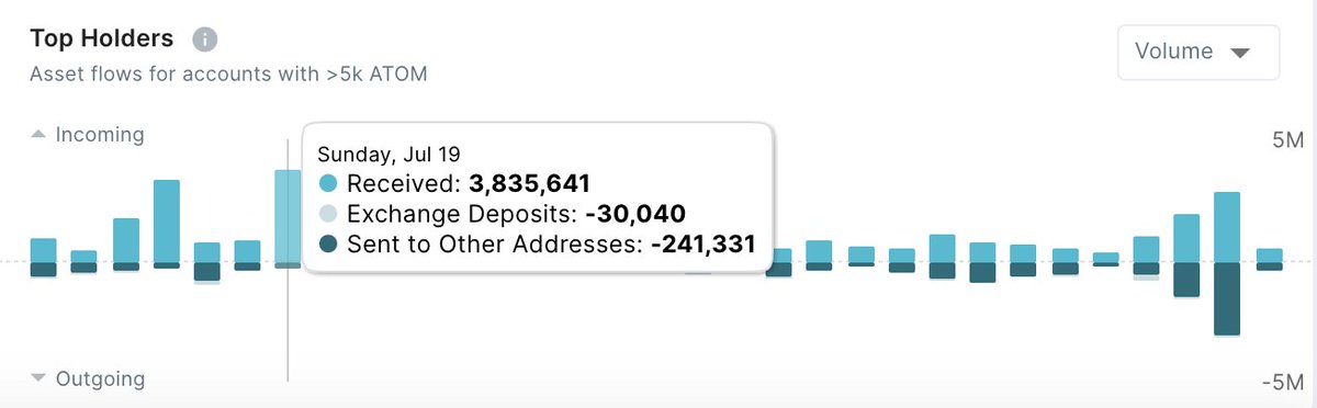 7/ On July 19, one of the biggest HODL events was observed. You can see 3.8M  $ATOM moved into indiv wallets that day.9.8M total ATOM were held in user wallets while just 2.2M sat on exchanges.