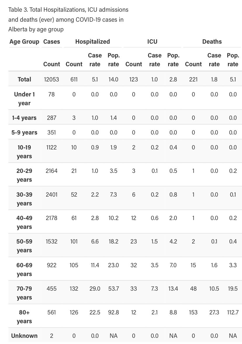 Covid Deaths by age in Alberta:
0-19yrs = 0
60+ = 216 (97%)
💥Idea💥
Cancel us from Long Term Care Facilities NOT from high school sports #LetUsPlay

🔒Lock us up at 🏈practice!

<a href="/CMOH_Alberta/">Alberta Chief Medical Officer of Health</a> <a href="/jkenney/">Jason Kenney 🇨🇦🇺🇦🇮🇱</a> <a href="/JasonNixonAB/">Jason Nixon</a> <a href="/nateglubish/">Nate Glubish</a> <a href="/AdrianaLaGrange/">Adriana LaGrange</a> <a href="/shandro/">Tyler Shandro 🇨🇦 🇺🇦 🇮🇱</a> <a href="/ASAA/">ASAA</a> <a href="/mwliguori/">Mark Liguori</a> <a href="/eips/">Elk Island Public Schools</a>