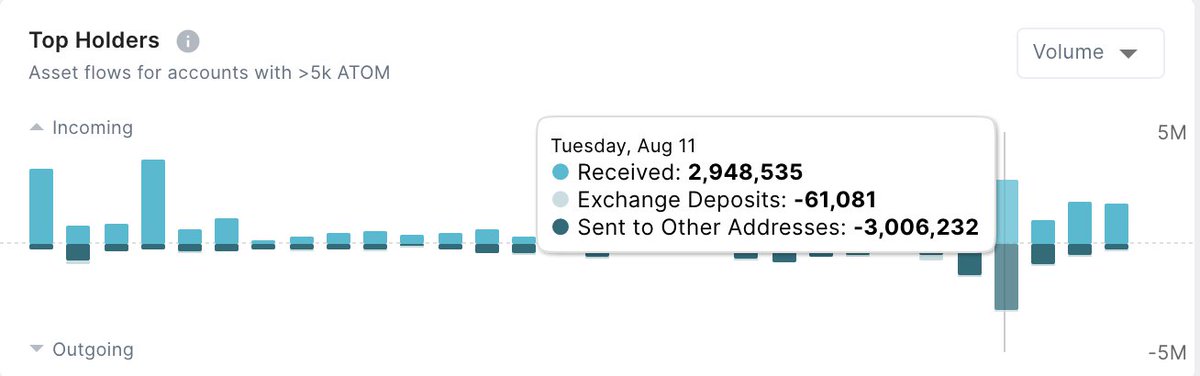 8/ 3 wks later, a spike in movement of  $ATOM out of those wallets is observed. No major factors except price changed in those 3 weeks.