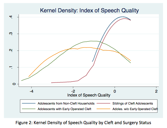 Some of the main findings include (-) impact on speech quality which increases bullying & social exclusion. Patients have lower weight for height, score less on reading, math, and memory tests, and are more likely to experience depression. (6/7)