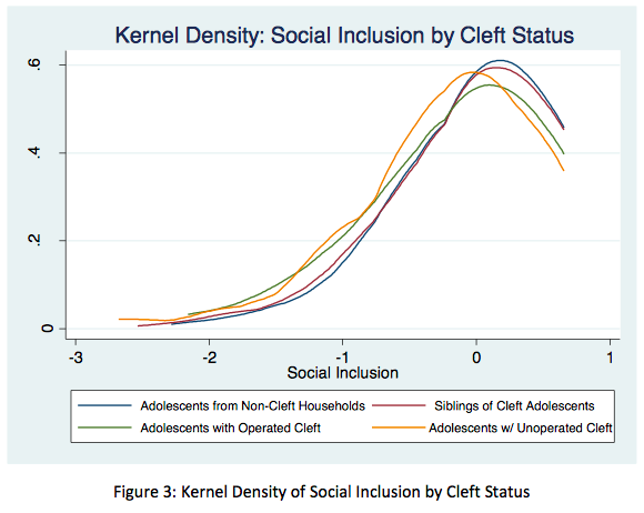 Some of the main findings include (-) impact on speech quality which increases bullying & social exclusion. Patients have lower weight for height, score less on reading, math, and memory tests, and are more likely to experience depression. (6/7)