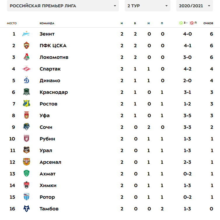 Сегодня сколько команда играет. Футбол РФПЛ турнирная таблица. Таблица РФПЛ 2022-2023. Турнирная таблица русских команд. Тинькофф Российская премьер-лига турнирная таблица.