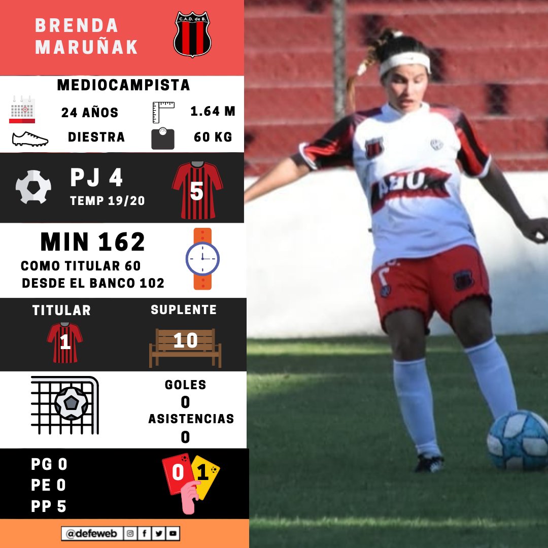 ubafutfemok's tweet photo. Brenda Maruñak ya no será parte del plantel 2020/2021
Le deseamos el mayor de los éxitos en su nueva etapa.
Acá te dejamos las estadísticas de su último torneo. 
#Librodepases
#FutbolFemenino 
@defeweb https://t.co/y3X5lbgOPe