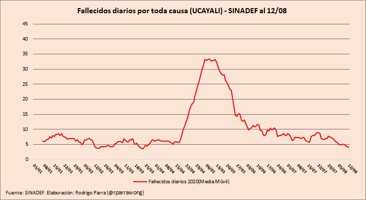 jradzinsky's tweet photo. Con las premisas que asume el Gobierno. ¿Tiene sentido aplicar las mismas restricciones de #Lima, #Tacna, #Cusco u otras regiones en subida de contagios, en otras claramente a la baja, como #Loreto, #Ucayali o #Tumes? https://t.co/DqDWjPZvmE