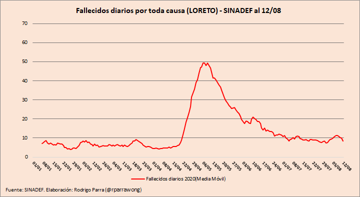jradzinsky's tweet photo. Con las premisas que asume el Gobierno. ¿Tiene sentido aplicar las mismas restricciones de #Lima, #Tacna, #Cusco u otras regiones en subida de contagios, en otras claramente a la baja, como #Loreto, #Ucayali o #Tumes? https://t.co/DqDWjPZvmE