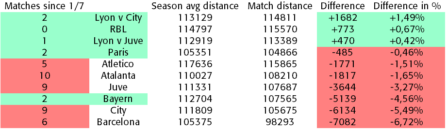 5 games were played between teams who played until the end of July and teams who had finished their leagues by the end of June or earlier.The teams who had more rest, either improved the distance they run compared to their seasonal UCL average or had consistent values.
