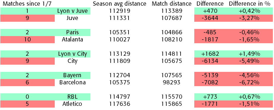 This is the same table but broken down by match with teams paired accordingly.All data is from  http://UEFA.com 