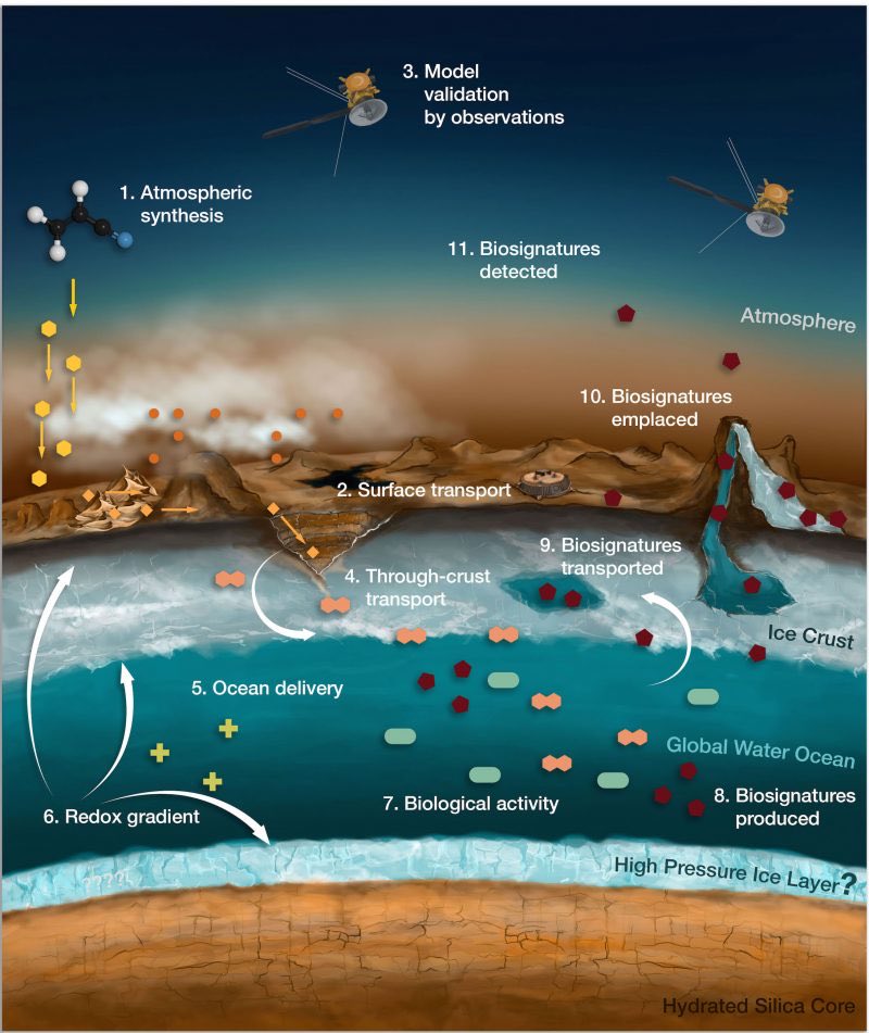 of it. At some points it was more elongated, and at others it was more round. Scientists used Cassini to measure the bulges of Saturn’s pull on Titan. “A liquid layer between the external, deformable shell and a solid mantle would enable Titan to bulge and compress as... (15)