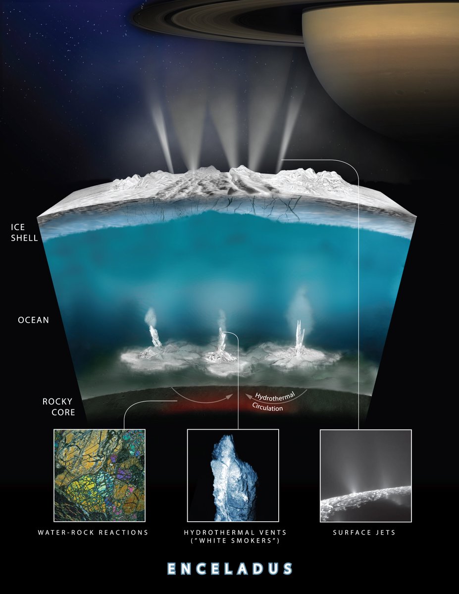 What could it have been? Cassini was able to unravel the truth: Enceladus was an active moon with a hidden ocean of salty liquid water beneath its crust!Another interesting fact about the moon is that there are icy jets released into space from it (similar to Europa).(13)