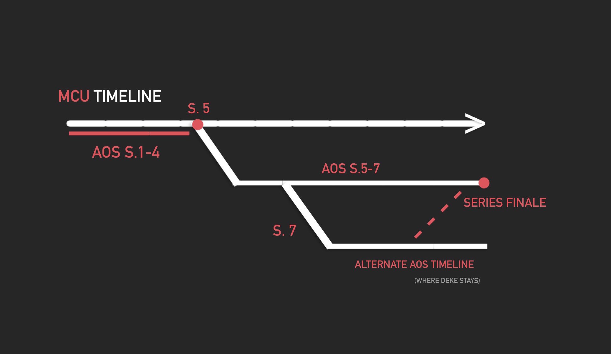 Jaime Villamuera B Here S A Graph I Ve Made To Explain The Agentsofshield Timelines With Regard To The Main Mcu Timeline T Co Kf1udrxabd Twitter
