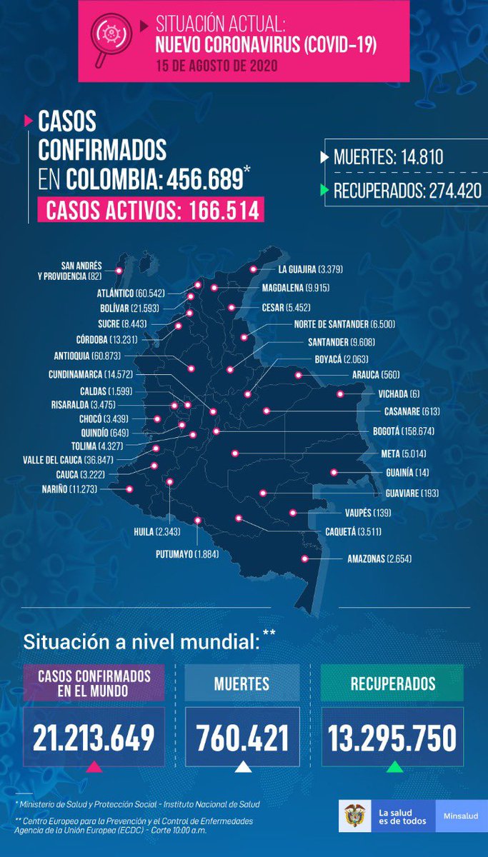 MinSaludCol's tweet photo. #ReporteCOVID19 - 15 de agosto:

13.124 recuperados
11.578 nuevos casos
318 fallecidos
38.331 muestras procesadas

Para un total de:

274.420 recuperados
456.689 casos de COVID-19
14.810 fallecidos
2.143.097 muestras procesadas
166.514 casos activos

https://t.co/SiKTpTCQ3W https://t.co/PgxjyLavbW