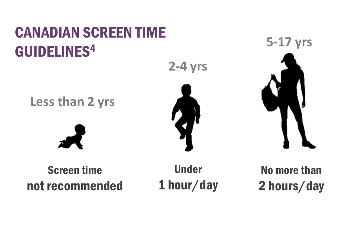 Screen Time: 

Ontario Ministry of Health:

"...minimize the time your child spends in front of a screen — The Canadian Paediatric Society recommends less than one to two hours of "screen-time" per day."

Public Health Ontario: