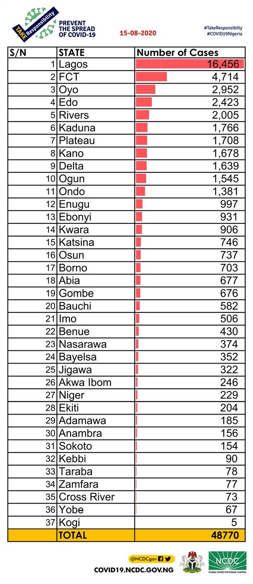 NCDCgov's tweet photo. A breakdown of cases by state can be found via https://t.co/zQrpNeOfet

#TakeResponsibility https://t.co/Rd5NUaKKb8