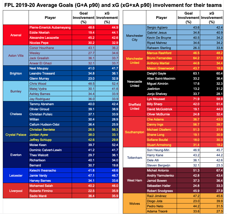 {THREAD} Most involved players for their teams for 2019-20 season- I looked at both goals (G+A p90) and xG (xG+xA p90)- Cutoff 600 min and 0.2 xG+xA p90- Stats from Understat- Shows how often a player is involved when their team scores or takes a shot (higher % better)