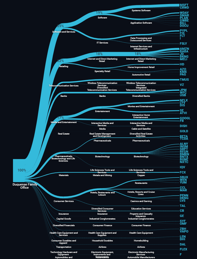 8/ Tree/Root map of Drucks diversification... Still heavy SaaS, Internet retail/IOT in general  $SE  $AMZN  $MSFT  $TMUS
