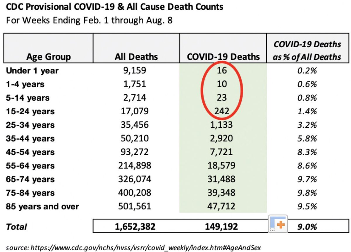 And of course, it’s worth repeating over and over again, the chance of anyone under the age of 40, especially school children, of dying from  #SARSCoV2 is nearly ZERO. Period. That’s the data, there is no spinning it. You either believe in the science or you don’t. (24)