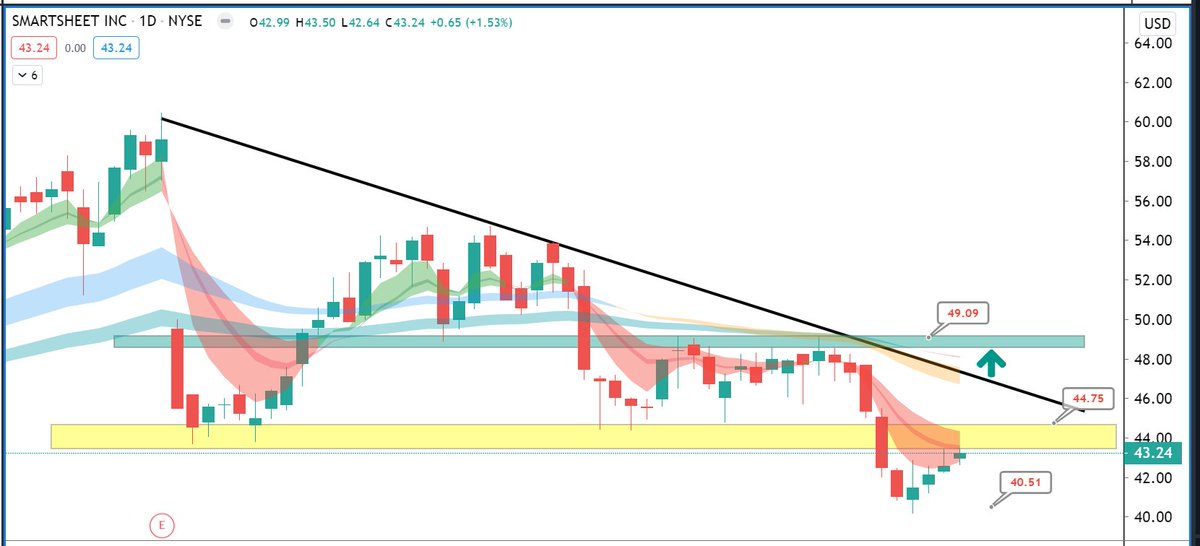 ripster47's tweet photo. $SMAR #chartrequest #chartidea
Well, if it wants to run into ER, first pivot to long over 45
With stops at weekly low but better setup over downtrend break.
Set some alerts and @ me if we see some volume and will recheck. It was good growth stock now stuck in range https://t.co/1ViYuK7ifA