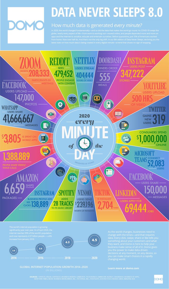 One minute of Internet 2020:

@zoom_us host 208,333 people
@youtube new 500 hours of videos
<a href="/twitter/">Twitter</a> adds 319 new users
<a href="/netflix/">Netflix</a> streams 404,444 hours video
<a href="/amazon/">Amazon</a> ships 6,659 packages
@reddit sees 479,452 engagements 
@venmo users send $239,196
<a href="/instagram/">Instagram</a> post 347,222 stories