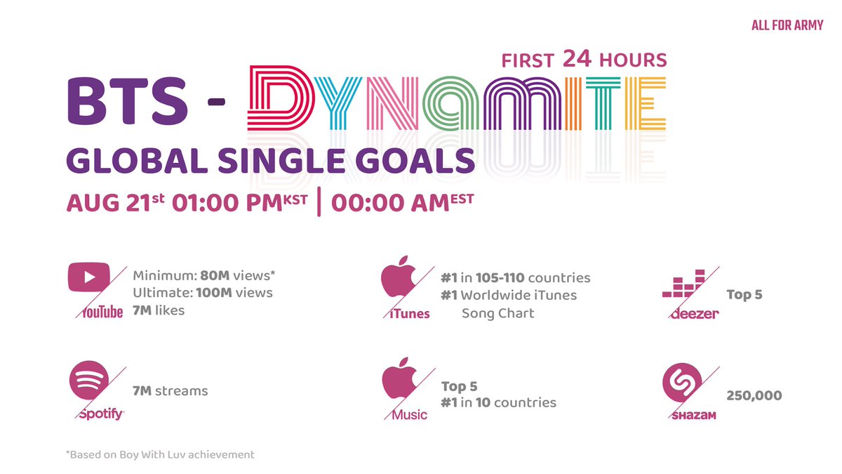 allforarmy's tweet photo. [ POSTER TEXT CORRECTION ]

First 24 Hour Global Goals
#BTS_Dynamite 

Attention ARMY, there has been some terminology corrections made from the first poster.

Please check the updated poster below. https://t.co/sNQQT6bPJh