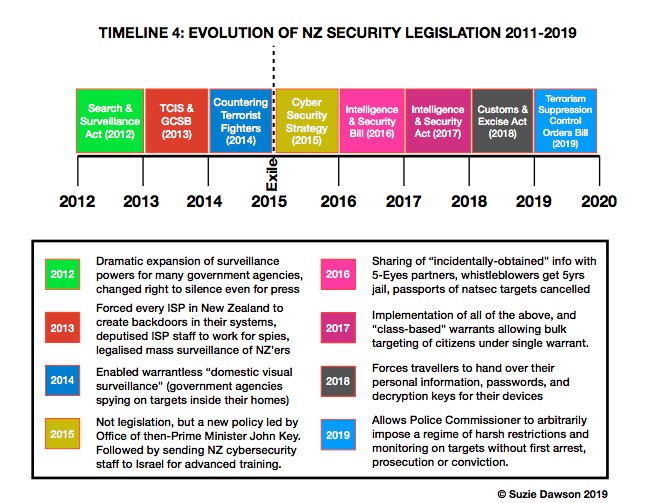 Just as one example - this chart that I made of security legislation passed in my home country of NZ over the last decade details activities that in many cases were already occurring.Laws, to intel agencies, are a formality, a nice-to-have, a fail-safe but not a prerequisite