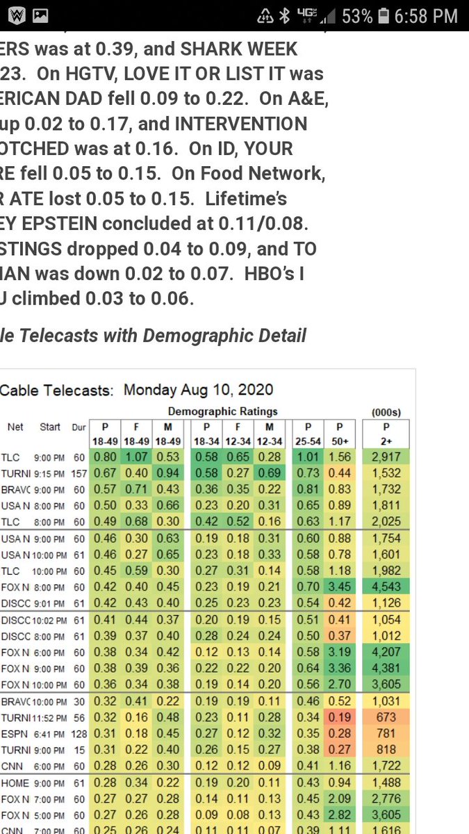 TheSmarksPod's tweet image. People want to talk about ratings and shit but let's just look at how more people watch Raw for all 3 hours than a NBA game. And that post 50 demo got me.