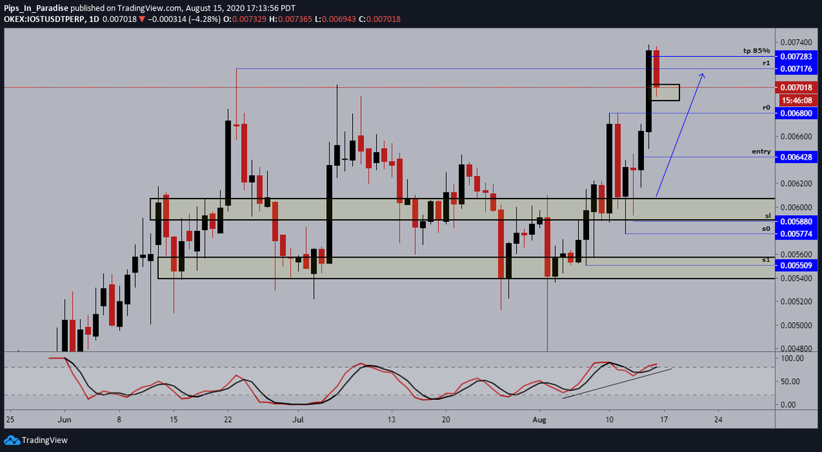 4.)  #IOST  $IOST- daily: price action looked like it wanted to keep going on the smaller timeframes. watched it for about an hour and price kept moving, closed about 85%. stop-loss at breakeven will let the trade run. expecting consolidation here before we continue 