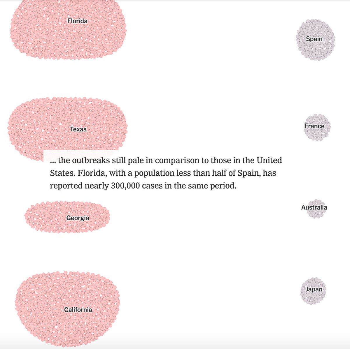 7. Here, the human consequences of free market ideology and corporate power:“Fewer than 300 Australians have died of complications from Covid-19… If the United States had the same per capita death rate, about 3,300 Americans would have died, rather than 158,000.”