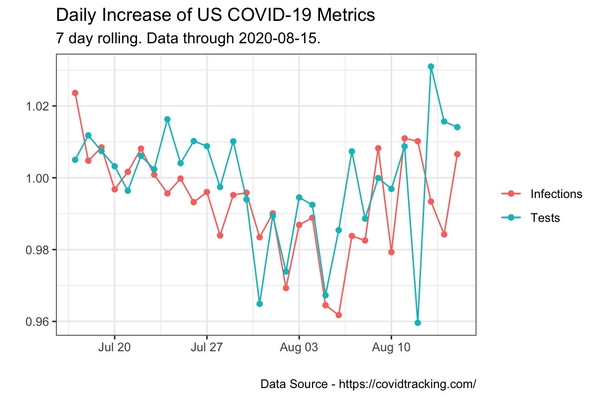 US COVID-19 Infection Rate Growth tweet media