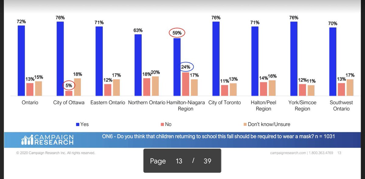 Super interesting results from this Campaign Research Study.Do you think children returning to school this fall should be required to wear a mask?