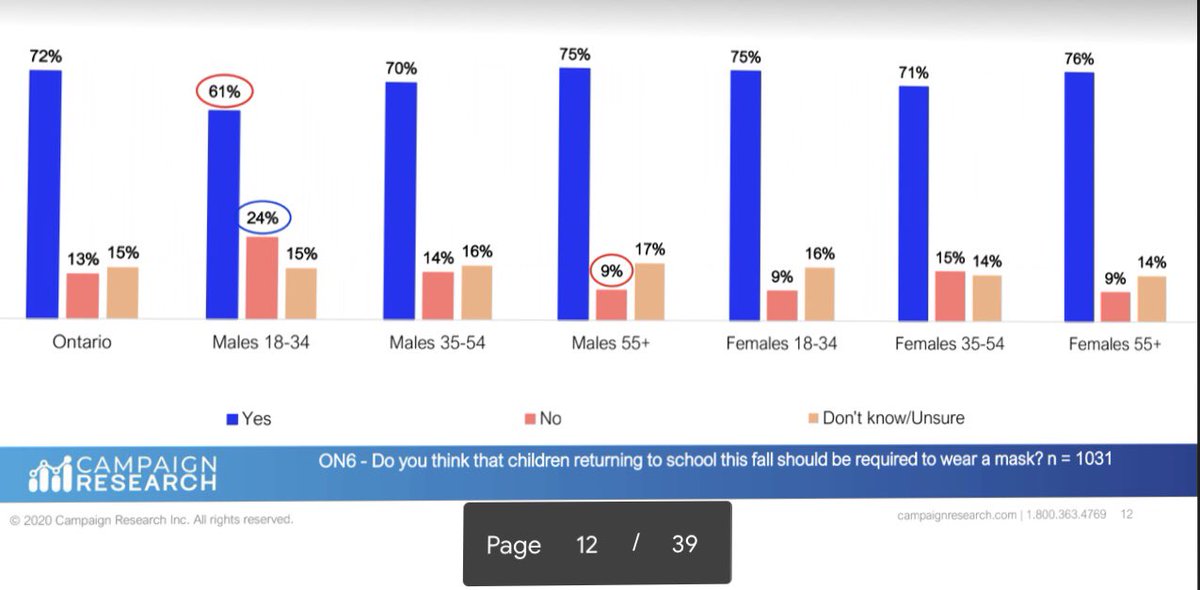Super interesting results from this Campaign Research Study.Do you think children returning to school this fall should be required to wear a mask?