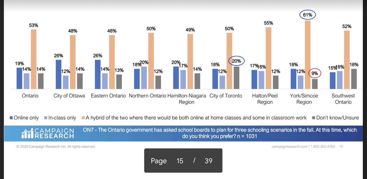 The Ontario government has asked school boards to plan for three schooling scenarios in the fall. At this time, which do you think you prefer?