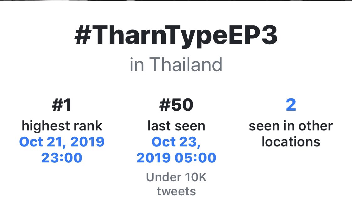 Gulftrends17's tweet photo. #TharnTypeEP3 

Highest rank: #1 (Thailand) and #20 (Philippines) 

• Trended in 3 locations on 21st October 2019 and ended on 23rd October 2019 ranked #50

Source: GetDayTrends

#GulfKanawut #ลูกบอลของคุณบิ๊กกลัฟ #MewSuppasit #หวานใจมิวกลัฟ #TharnTypeTheSeries https://t.co/gZeG9jIizC
