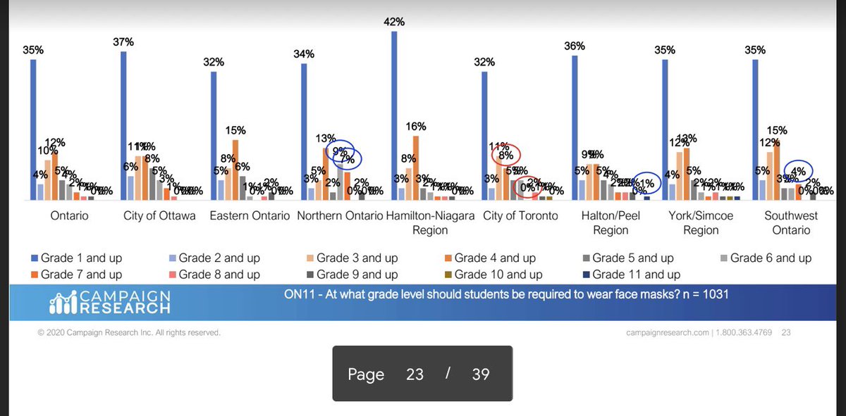 At what grade level should students be required to wear masks?