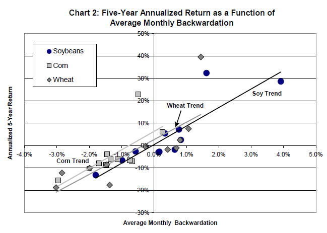 1/ Separating the Wheat from the Chaff: Backwardation as the Long-Term Driver of Commodity Futures Performance (Feldman, Till)"The share of return variance explained by backwardation rises from 24% at a 1-year horizon to 64% using 5-year time periods." https://papers.ssrn.com/sol3/papers.cfm?abstract_id=892387