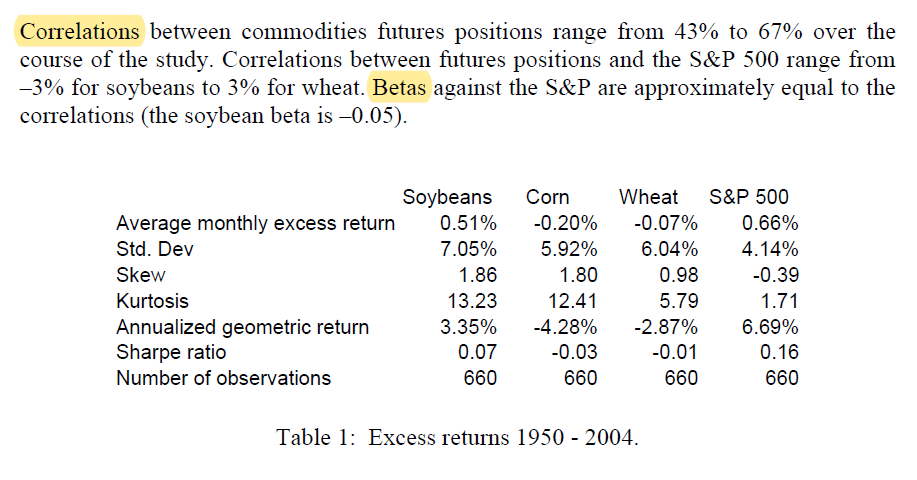 2/ Returns are excess returns for fully-collateralized positions (no transaction costs or slippage). The GSCI rolling procedure is used."Correlations between commodities futures positions range from 43% to 67% over the course of the study."