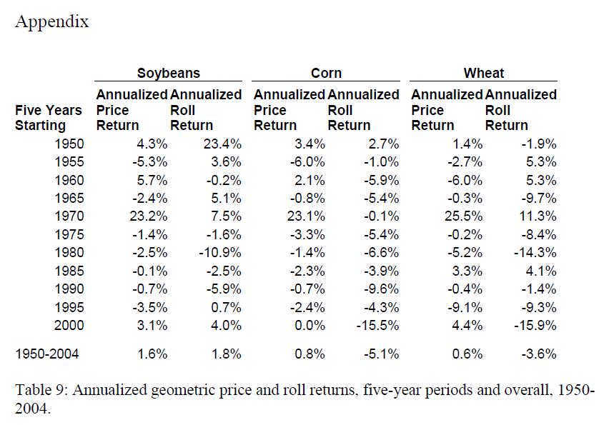 3/ Spot = near contract; Future = next contractThe authors separate total excess returns into spot price returns and roll returns.Soybeans have tended to be in backwardation and have had positive roll returns; the reverse is true for corn and wheat.