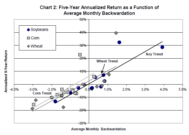 4/ "The trend lines have almost identical slopes, indicating similar responses to a change in average backwardation."The three outlier observations with 20% or greater annualized returns are for the 1970-1974 period, which saw unusually strong advances in agricultural prices."