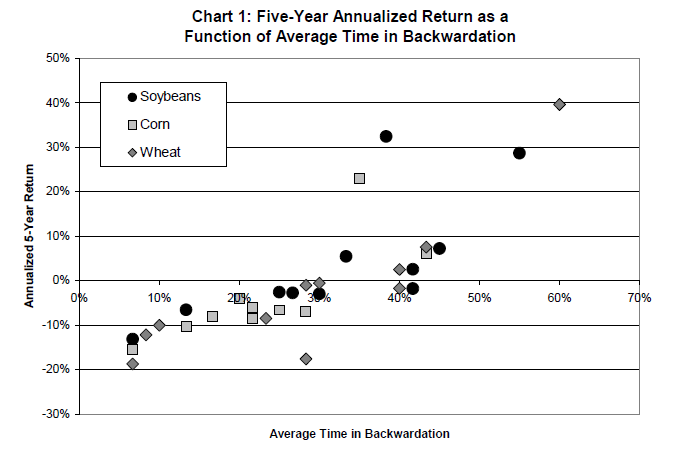 4/ "The trend lines have almost identical slopes, indicating similar responses to a change in average backwardation."The three outlier observations with 20% or greater annualized returns are for the 1970-1974 period, which saw unusually strong advances in agricultural prices."