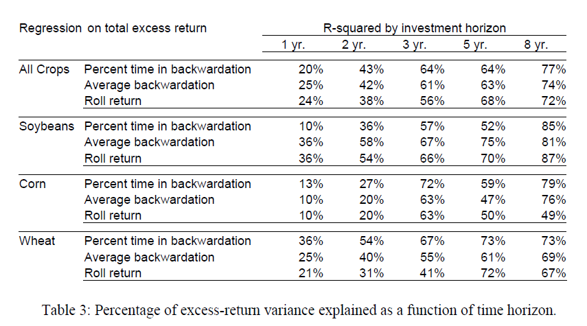 5/ "Backwardation and roll return have increasing explanatory power with the length of investment time horizon."Short-term variability in prices is high, which should make the spot return dominanate over shorter horizons. Over longer periods, prices tend to be mean-reverting."