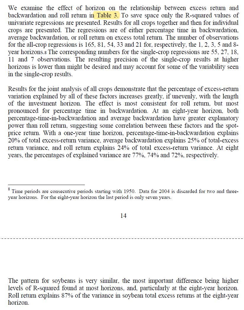 5/ "Backwardation and roll return have increasing explanatory power with the length of investment time horizon."Short-term variability in prices is high, which should make the spot return dominanate over shorter horizons. Over longer periods, prices tend to be mean-reverting."