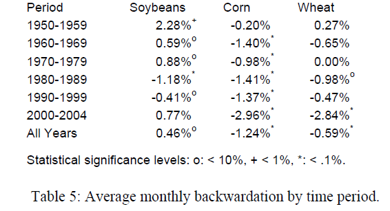 7/ "Soybean backwardation has generally weakened over time. This is consistent with our hypothesis that inadequate storage was likely a factor in soybean price dynamics during this period. The next section shows that inventories were exceptionally low as well."