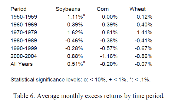 7/ "Soybean backwardation has generally weakened over time. This is consistent with our hypothesis that inadequate storage was likely a factor in soybean price dynamics during this period. The next section shows that inventories were exceptionally low as well."
