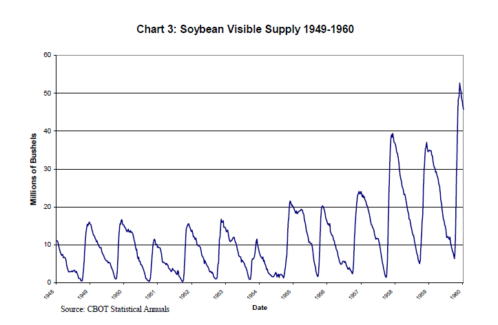 8/ "We take visible supply as a proxy for storage capability."Chart 3 shows weekly soybean visible supplies by week over the period, 1948 to 1960. Supply shortage was chronic until 1959."