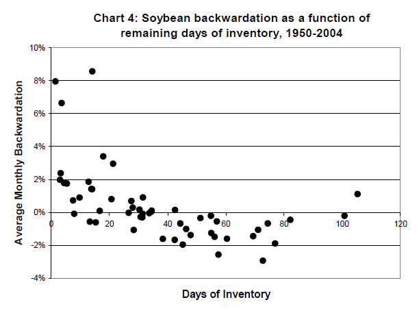 9/ "The reversal of the trend to greater inventories parallels the trend toward greater soybean backwardation since 1980 (Table 5) and the trend of larger returns (Table 6). This is consistent with our hypothesis that low inventory is a key driver of backwardation and returns."