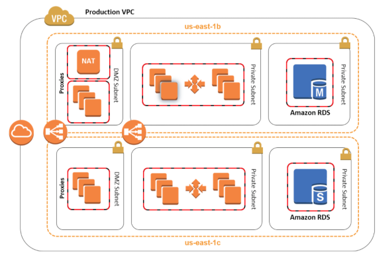 angyloh's tweet photo. Arquitectura web estándar de tres capas en servicios de AWS #AWS #Services #Architecture #3layerArchitecture #Arquitectura #Security Tomado de https://t.co/lrlsMLmkle https://t.co/hFSLOlOnVB