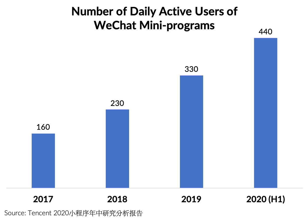 WalktheChat's tweet photo. #WeChat Mini-programs users reach 440 million
-The number of daily WeChat Mini-program users boomed to 440 million by the end of June 2020: a 33% increase solely during the first half of the year.
Read more on #WalktheChat Blog: https://t.co/J2zr7uf1RR https://t.co/v9TpJLgzNV